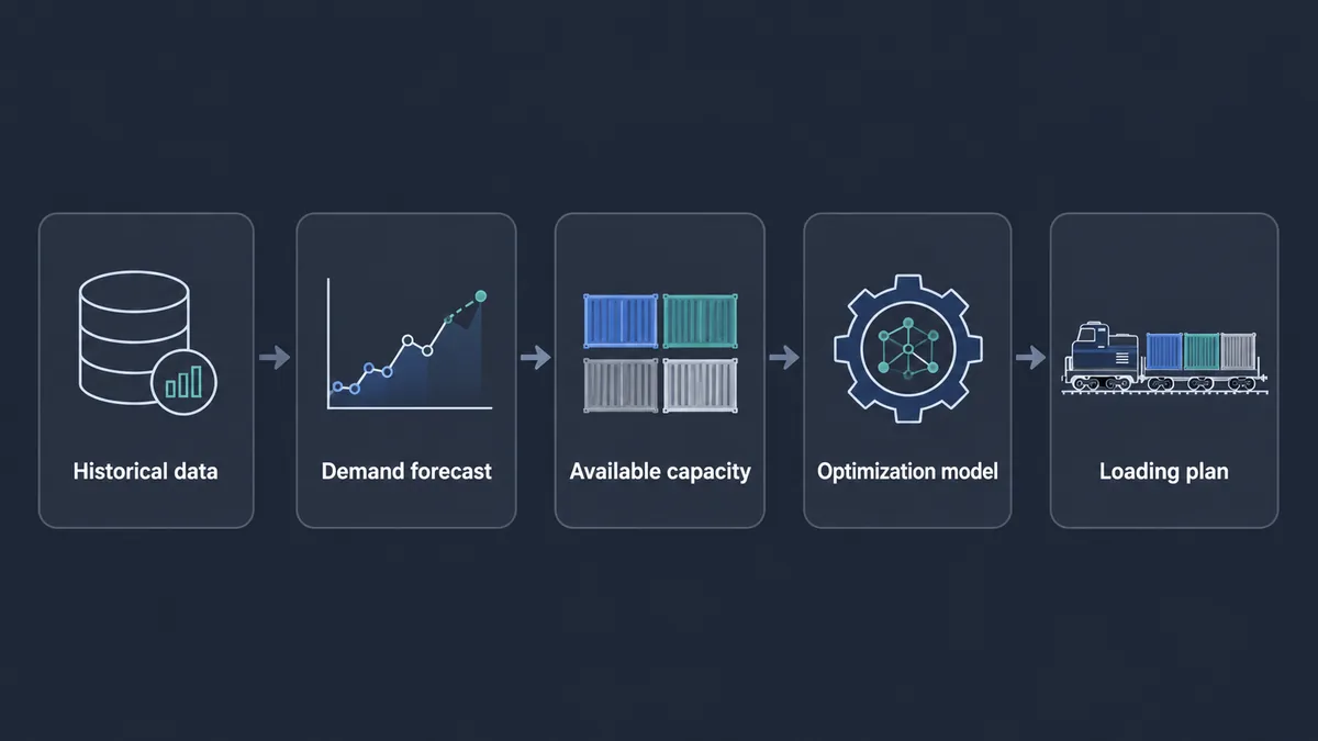 Illustrative pipeline showing historical data, demand forecast, available capacity, optimization model, and loading plan